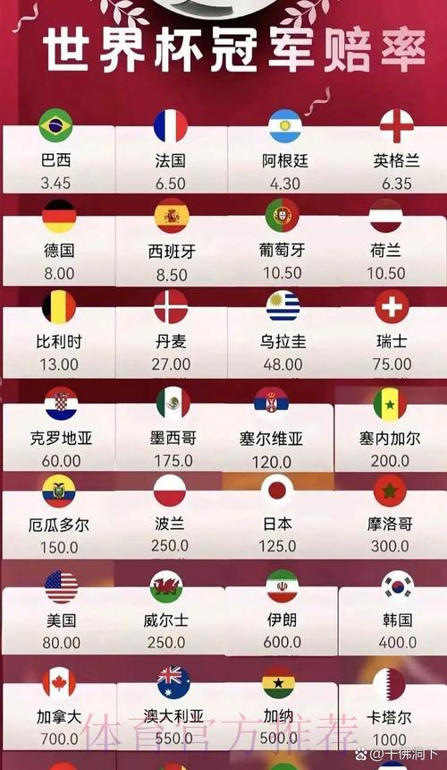 2026年世界杯冠军赔率揭晓：各大夺冠热门队伍最新数据一览